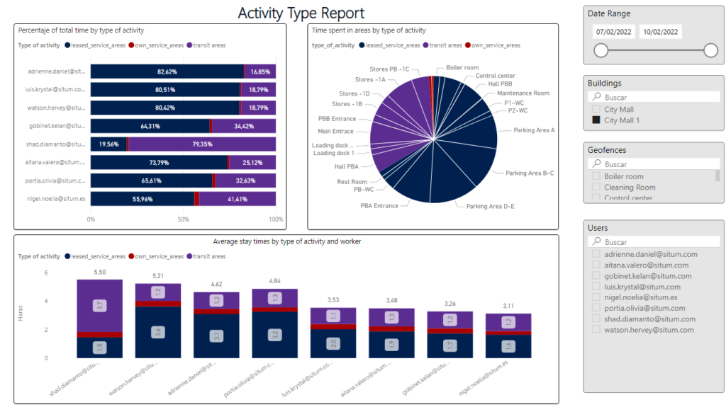 Activity report - geolocation information with business intelligence tool Power BI.